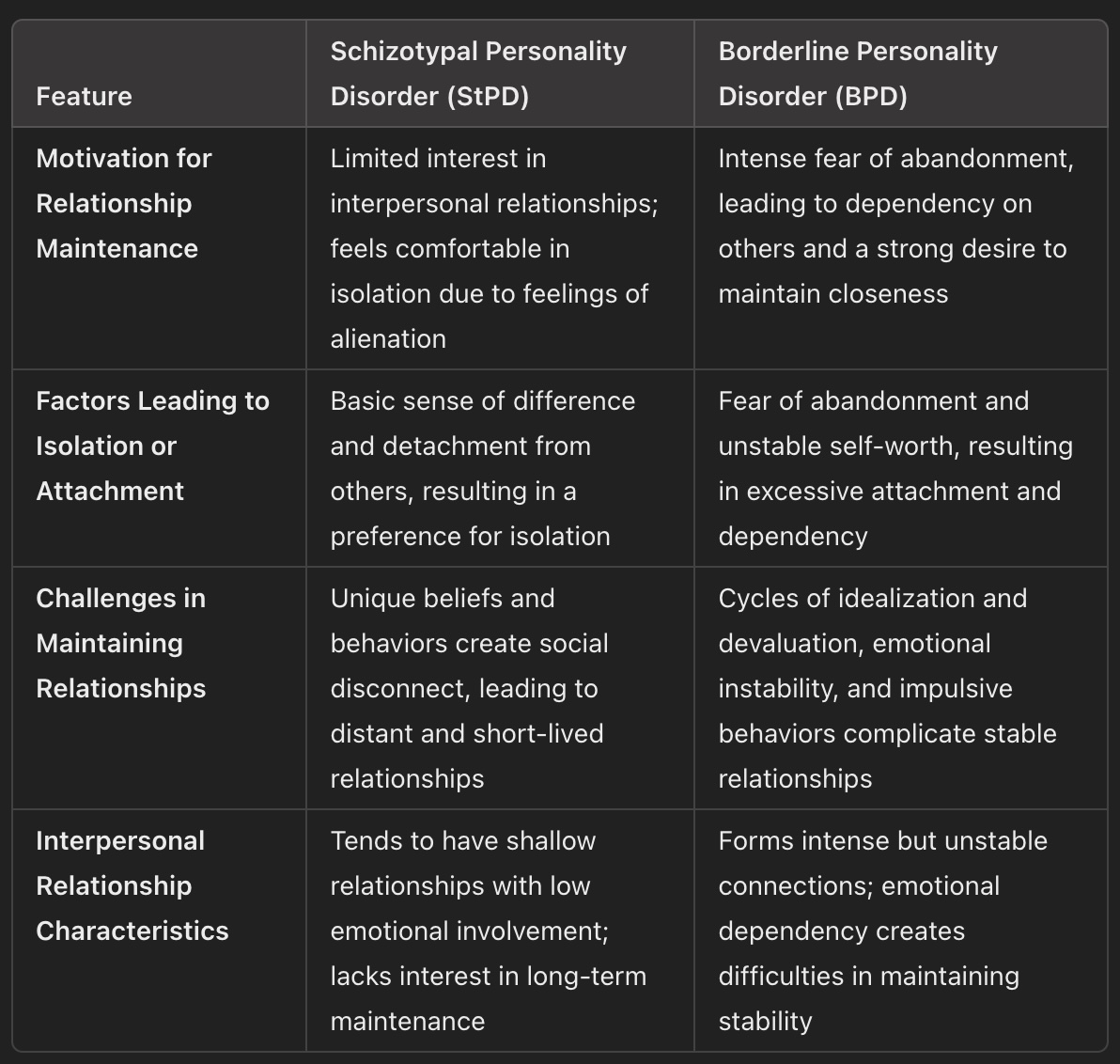 Comparison of characteristics of relationship maintenance between schizotypal personality disorder and borderline personality disorder