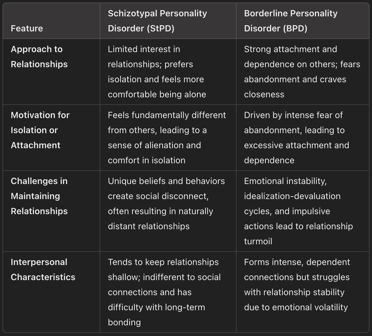 Comparison of interpersonal attachment and isolation in schizotypal personality disorder and borderline personality disorder