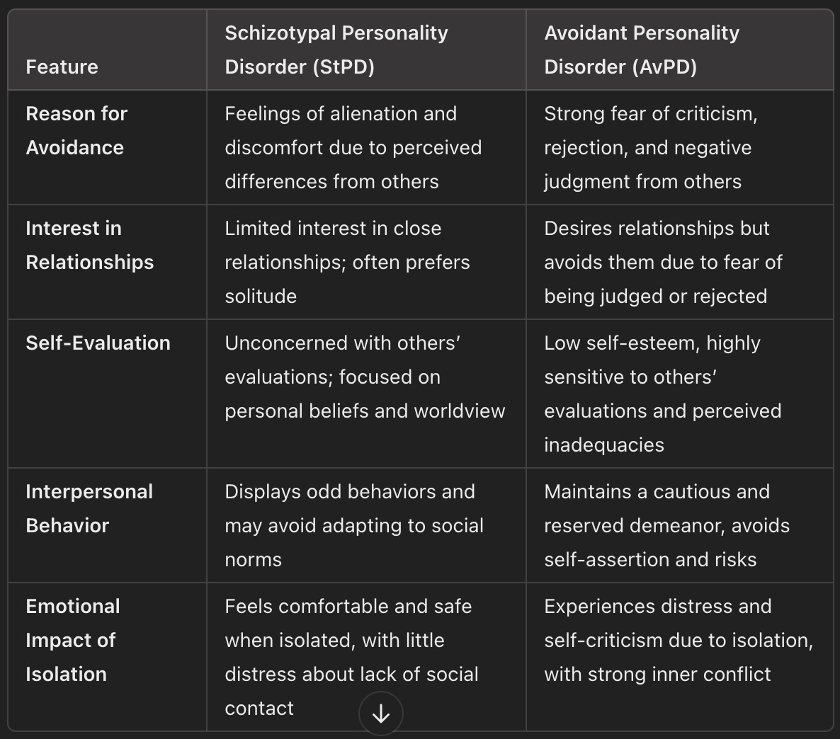 Comparison of interpersonal avoidance between schizotypal personality disorder and avoidant personality disorder