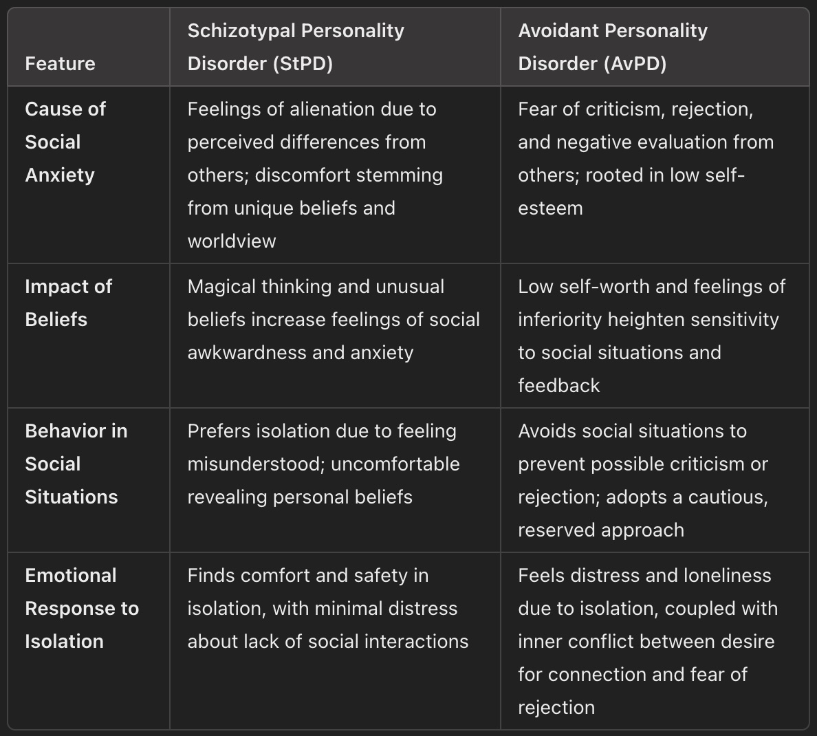 Comparison of social anxiety in schizotypal personality disorder and avoidant personality disorder