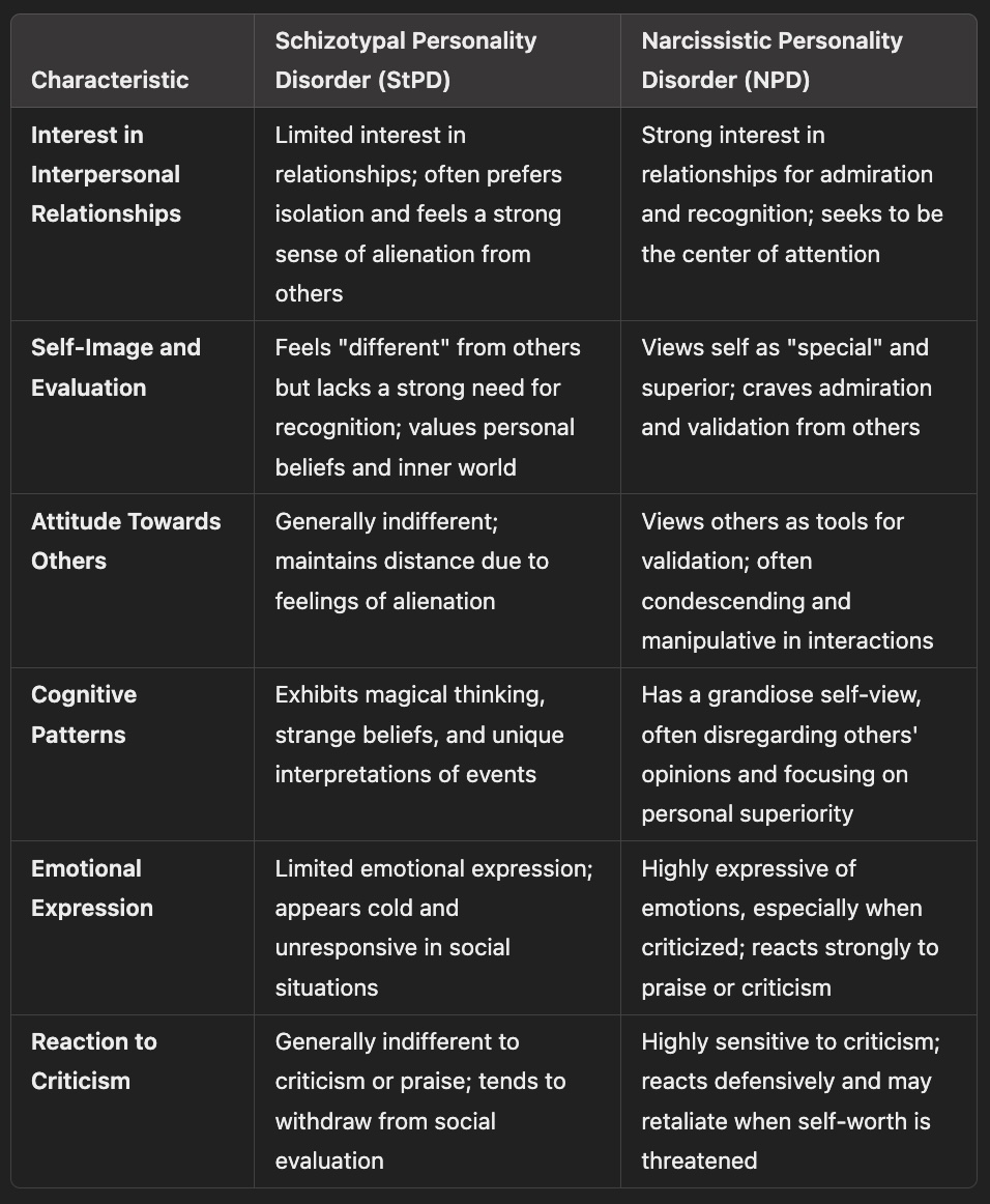 Characteristics of schizotypal personality disorder and narcissistic personality disorder