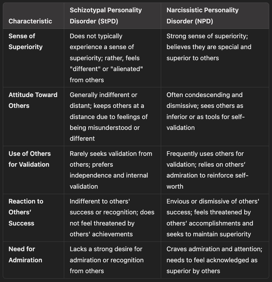 Characteristics of superiority complexes and attitudes toward others in schizotypal personality disorder and narcissistic personality disorder