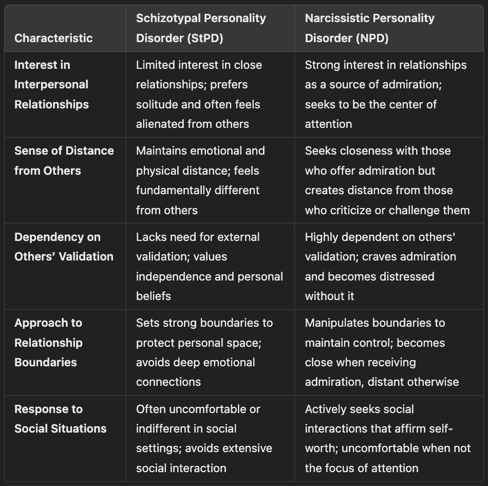 Characteristics of interest and distance in interpersonal relationships in schizotypal personality disorder and narcissistic personality disorder